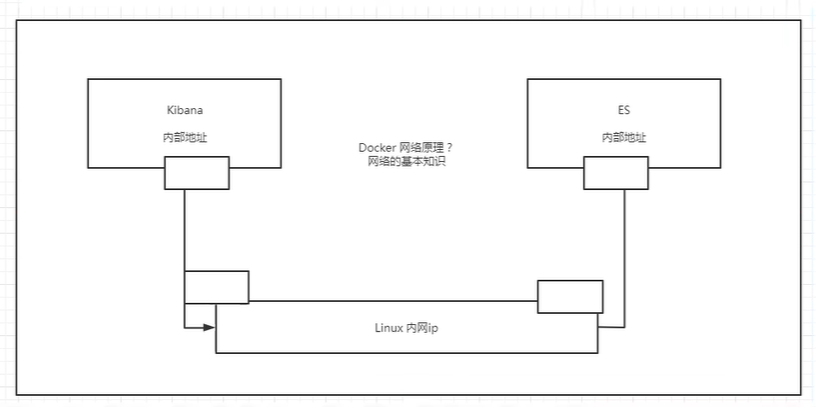 Docker 网络示意图