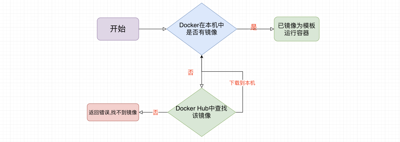 Docker 运行流程