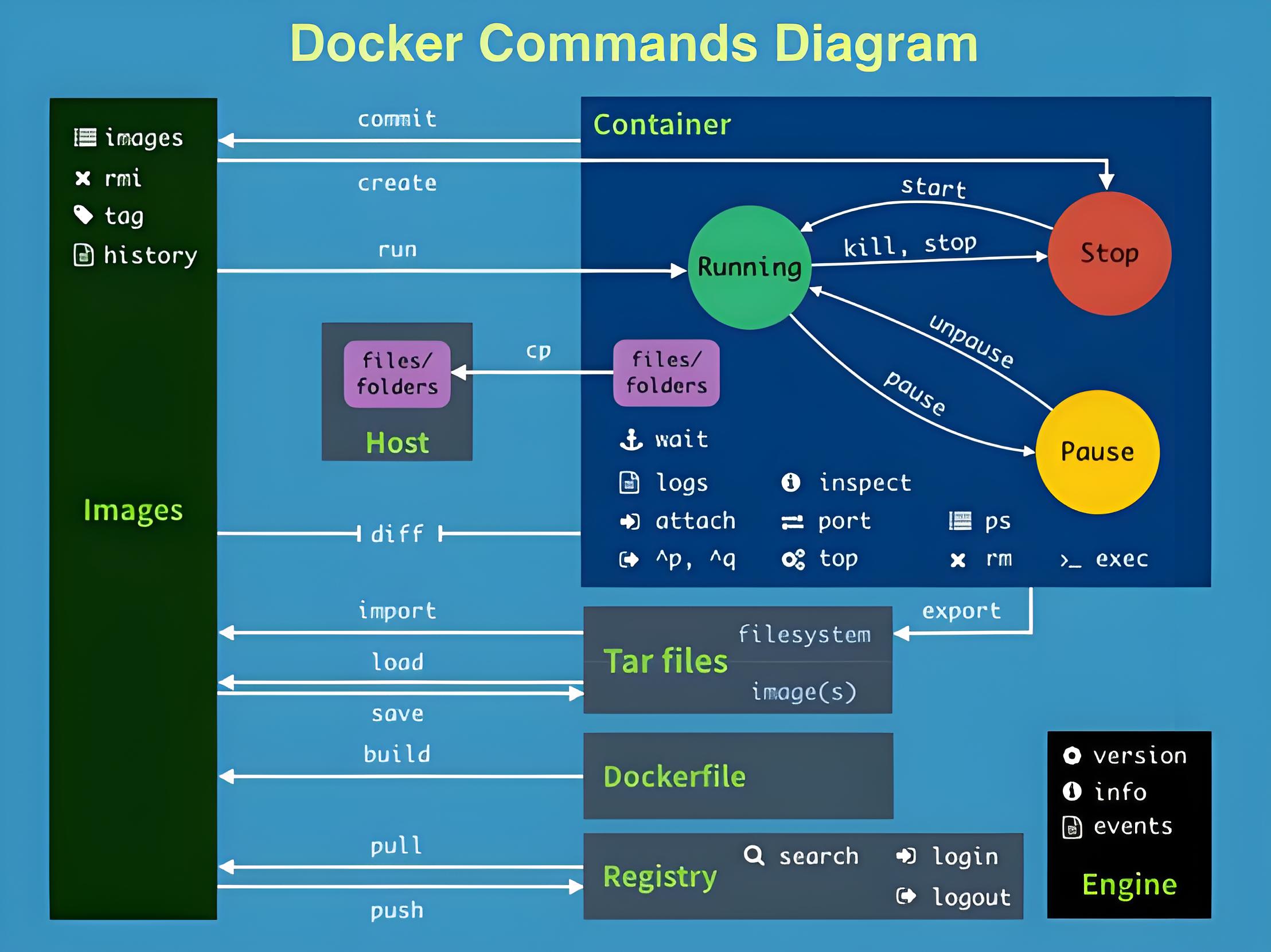 Docker Commands Diagram