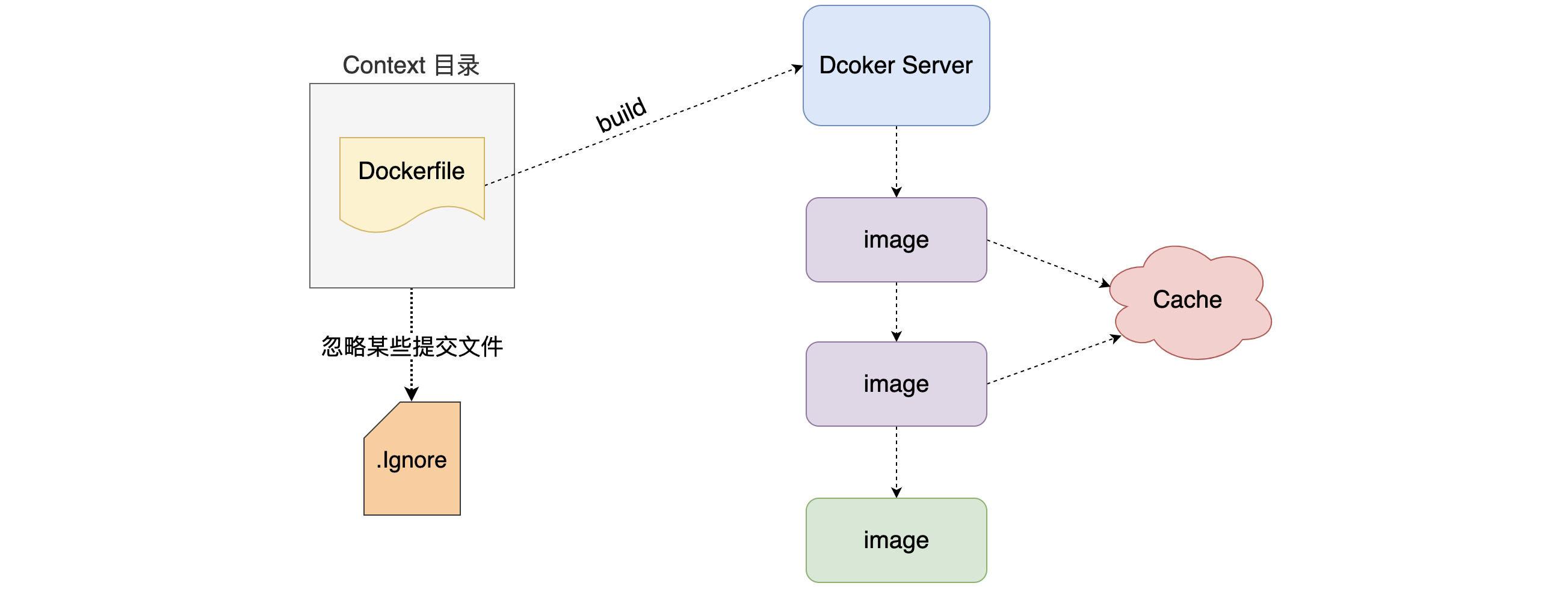 DockerFile 解析过程