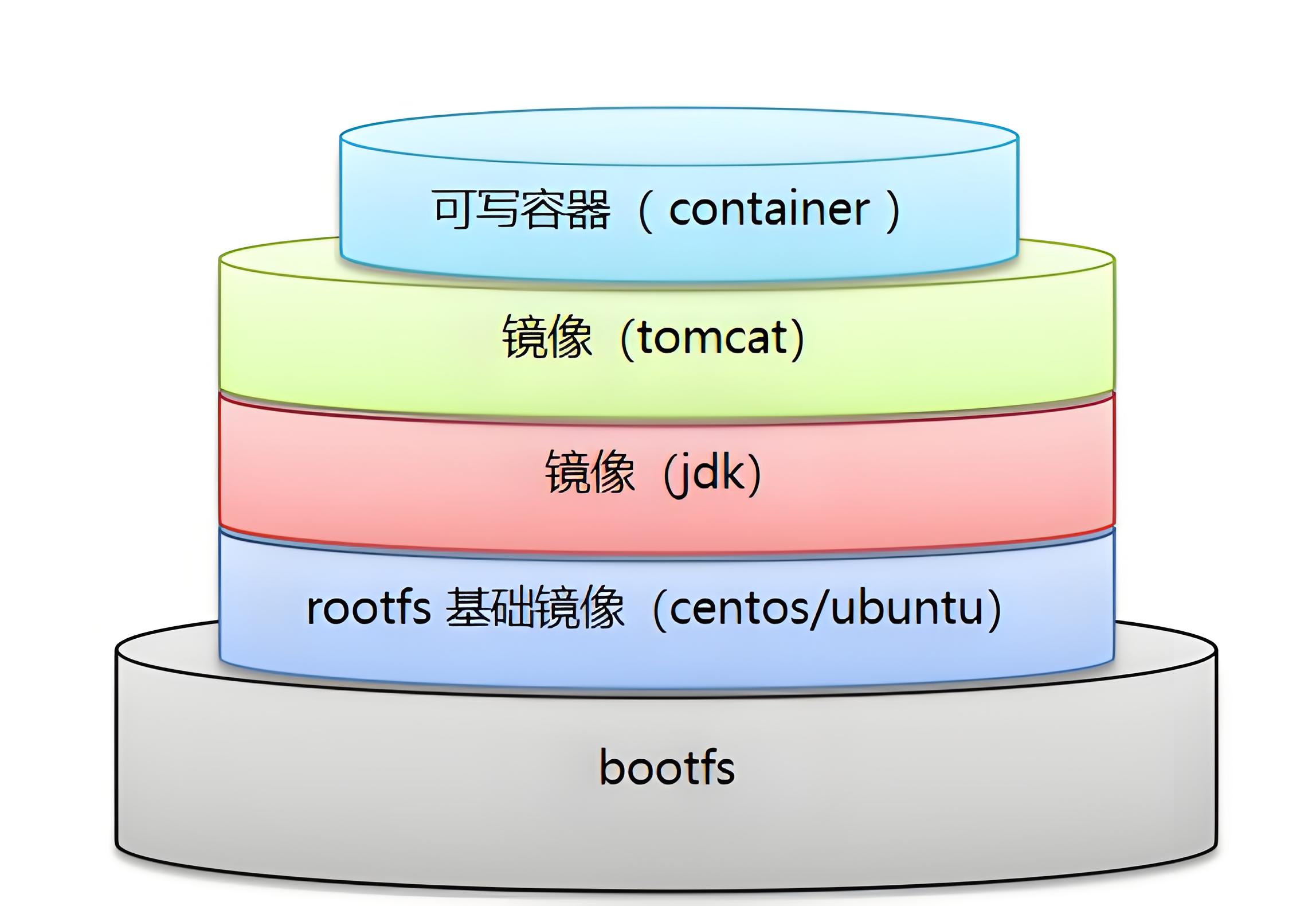 dockerfile 镜像分层