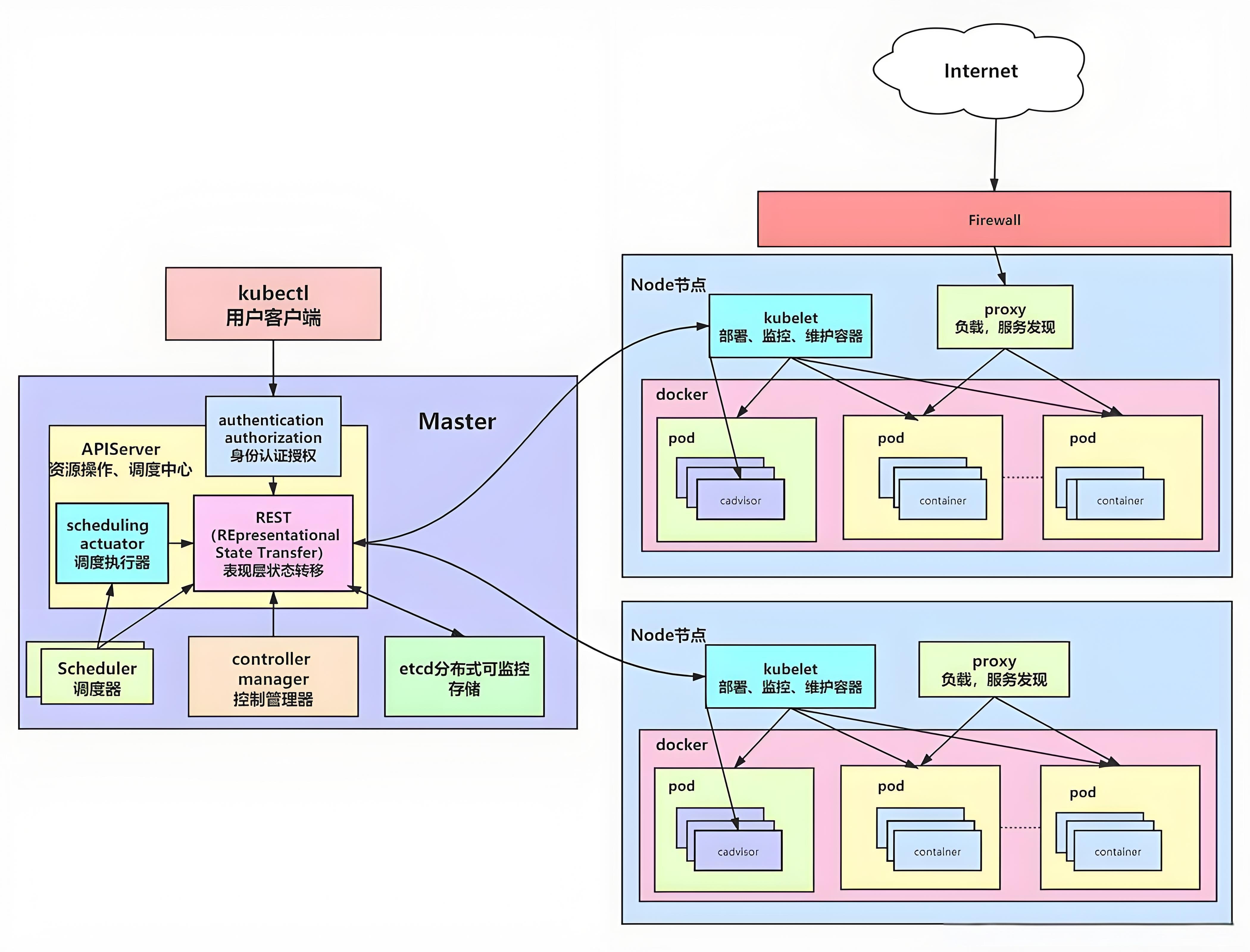 Kubernetes 集群架构详情