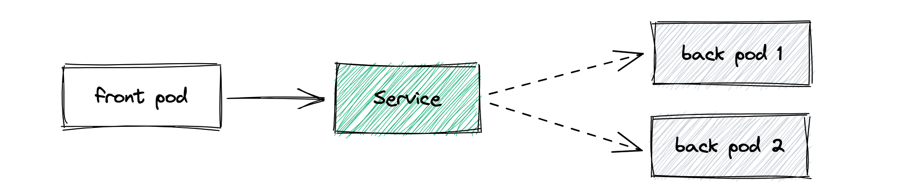 Service 效果示意图