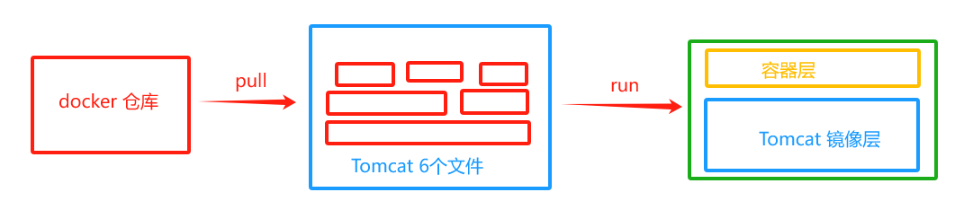 Tomcat 容器-镜像