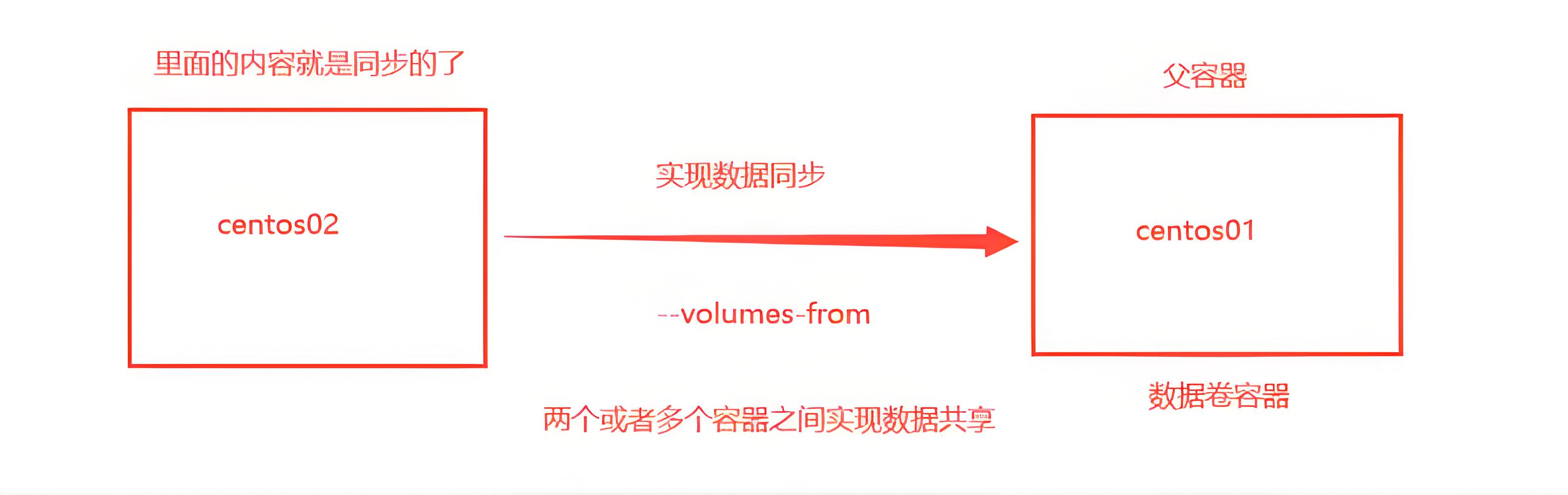 多个mysql容器同步数据