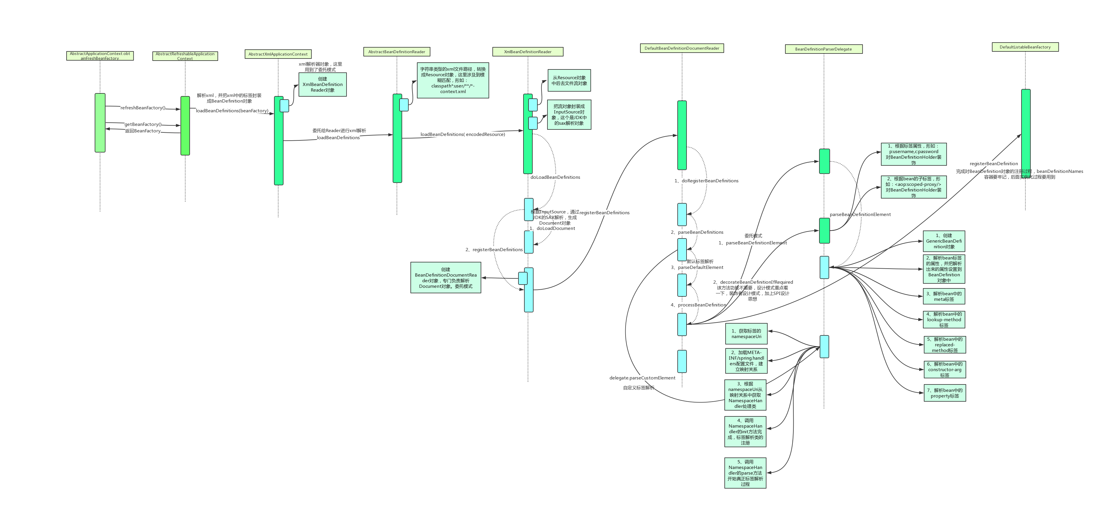 xml解析和BeanDefinition封装核心方法refreshBeanFactory